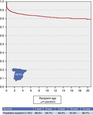 Overall survival after liver transplantation. Paediatric recipients.
