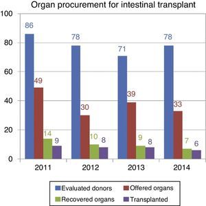 Donors assessed for intestinal/multivisceral transplantation. Spain 2011–2014.
