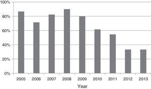 Percentage of children with complicated pleural infection managed with a chest tube in our hospital per year.