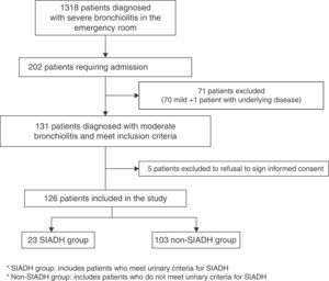 Flow chart of patients with bronchiolitis diagnosis. *SIADH group: includes patients who met urinary criteria for SIADH; Non-SIADH group: includes patients who do not met urinary criteria for SIADH