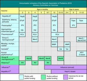 Immunisation schedule of the Spanish Association of Paediatrics 2016. Recommendations of the Advisory Committee on Vaccines.