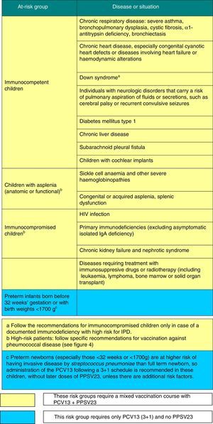 Situations involving risk of severe or recurrent pneumococcal disease in childhood and adolescence.