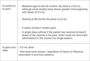 Dosage of the influenza vaccine by age and vaccination history.37