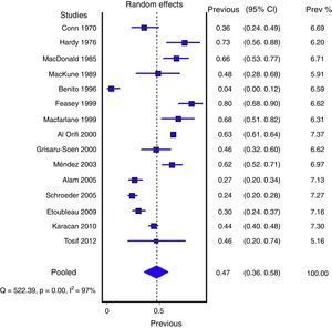 Proportion of contaminated samples. 95% CI: 95% confidence interval; Prev: proportion or prevalence.
