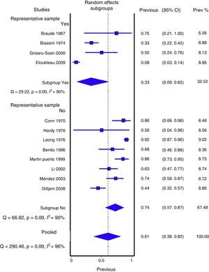 Proportion of false positives. 95% CI: 95% confidence interval; Prev: proportion or prevalence.
