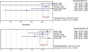 Sensitivity and specificity.