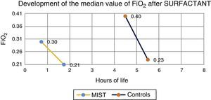 Evolution of FiO2 showing median time of start of surfactant administration in both groups; there is a delay in the control group.