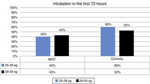 Intubations in the first 72h after MIST. Patients undergoing MIST required less intubation.