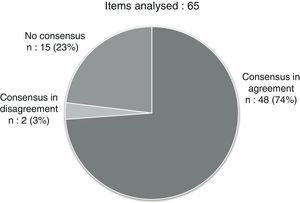 Proportions of consensus reached in agreement and in disagreement and of lack of consensus for the total of items under analysis.