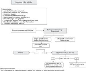 Practical algorithm for suspected NSAID hypersensitivity.