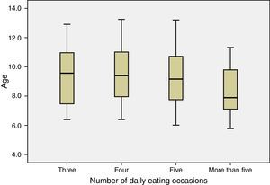 Association between eating frequency and age of schoolchildren.