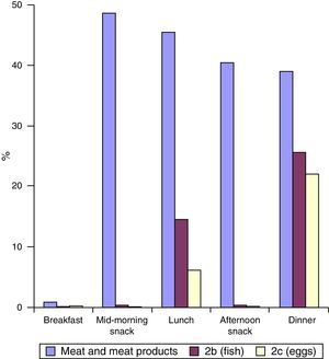 Percentage of children that consumed protein-rich foods from animal sources throughout the day.