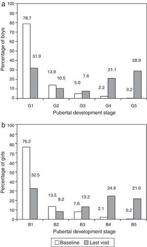 (a) Stage of pubertal development of boys during the enrolment and final visits of the GeNeSIS study in Spain. (b) Stage of pubertal development of girls during the enrolment and final visits of the GeNeSIS study in Spain. Pubertal development was assessed based on breast development (B) and genital development (G) applying the Tanner scale.