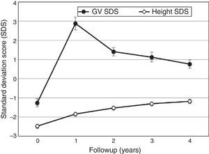 Growth velocity (GV) SDS and height SDS for 262 Spanish patients (167 male, 95 female) with growth hormone (GH) deficiency, who had not received prior treatment with GH, at baseline and during the four years of GH treatment. The data are expressed as means with 95% confidence intervals.