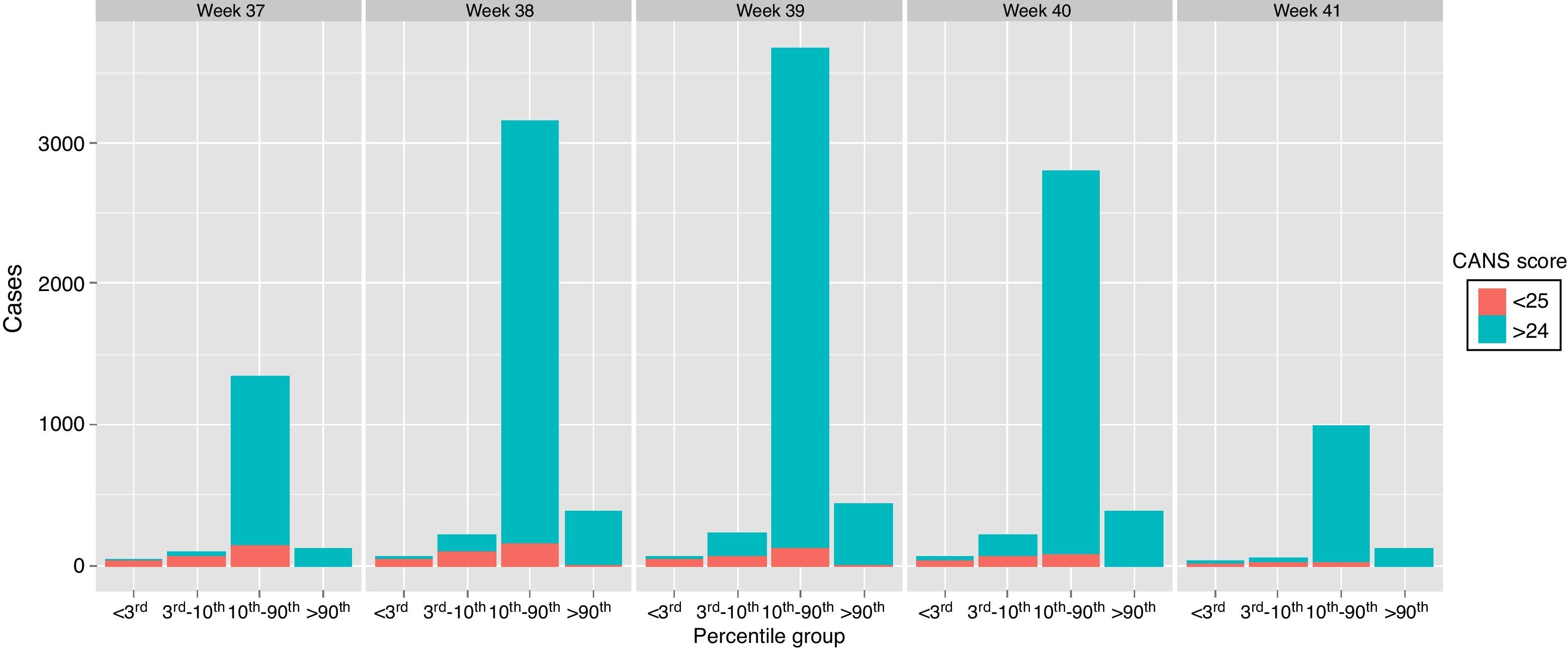Assessment of foetal nutrition status at birth using the CANS score ...