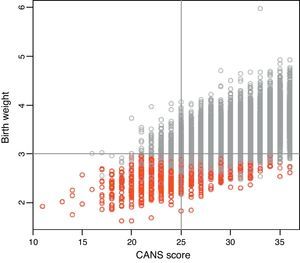 Correlation of CANS score and weight for gestational age. Red circles represent the observations of small weight for gestational age. Grey circles represent the observations of weights adequate or large for gestational age.