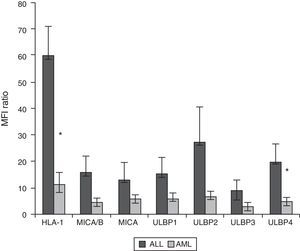 Mean fluorescence intensity of ligands of inhibitory and activating receptors in myeloid and lymphoid blasts. We present the mean and standard deviation in 10 cases of acute childhood leukaemia, 5 of AML and 5 of acute lymphoid leukaemia. *Statistically significant difference.