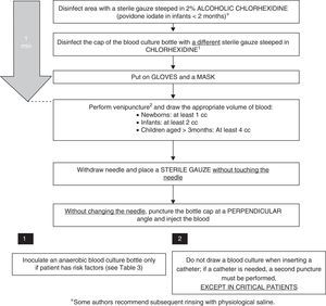 Step-by-step protocol for drawing blood cultures.