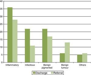 Ability of teledermatology to resolve conditions, by disease groups.