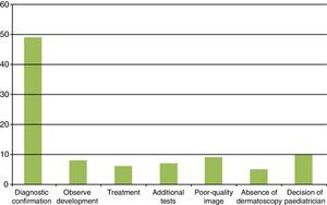 Reasons for referral for in-person consultation. This graph includes both patients from teleconsultations referred for in-person consultation (n=84) and those that finally received such consultation by the decision of the paediatrician (n=10).