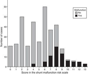 Distribution of the shunt malfunction risk scale scores by diagnosis.