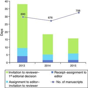 Editorial processing times in the last three years. Progression of the number of manuscripts received.