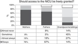 Opinion of 174 nurses regarding granting families access to the NICU.