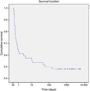 Kaplan–Meier survival curve of cases of pulmonary hypoplasia.