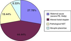 Cause of indicated delivery in the IUGR cohort. PE: preeclampsia; NST: non-stress test.