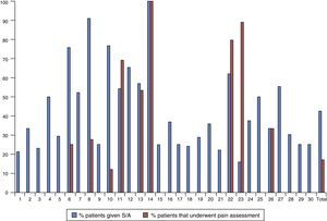 Chart representing the use of sedative and/or analgesic drugs (S/A) and the use of clinical scales for pain assessment in each of the 30 participating units and in the total sample expressed as the percentage of patients that received S/A or underwent at least one pain assessment.
