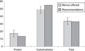 Percentage contribution of macronutrients to the total energy content of the menus offered in public preschools in Granada. Comparison with recommendations.