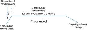 Oral propranolol treatment protocol used in patients with subglottic haemangioma, with the figure highlighting the rapid response of patients that receive it.