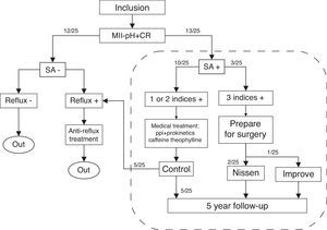 The figure shows the algorithm followed in this study. Patients underwent synchronized multiple intraluminal impedance-pH and cardiorespiratory (MII-pH+CR) monitoring. Symptom association (SA) was evaluated and considered positive if at least one of the indices was positive. Otherwise, patients underwent reflux study only. Those having three indices with positive values were scheduled for anti-reflux surgery. Al patients with SA+ were followed up for five years.