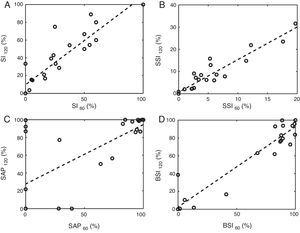 The scatter plots contrast the results of using one-minute and two-minute windows of association. Panels A–D are referred to the SI, the SSI, the SAP and the BSI respectively. Note that the numeric subscripts represent the length of the window of association in seconds. The dashed line depicts the linear regression model.