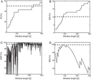 The figure represents the value of each index against the width of the window. The dashed line denotes the threshold to consider a positive association for each metric. Panel A and B represent an increasing trend regarding the SI and the SSI respectively. Panel C shows an example on how the SAP fluctuates randomly with small changes in the window length. The BSI shows a peak that corresponds to the symptom-reflux characteristic temporal lag in this patient, as in graph D.