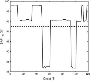 The graph shows an example of the evolution of the symptom association probability (SAP) index when the onset of the windowing varies between 0 and 120s. A two-minute window was used for the calculation of the index, as denoted by the subscript. The dashed line represents the 95% threshold.