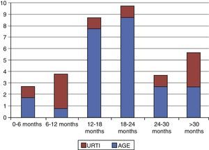 Association between age and aetiology in parainfectious seizures. AGE, acute gastroenteritis; URTI, upper respiratory tract infection.