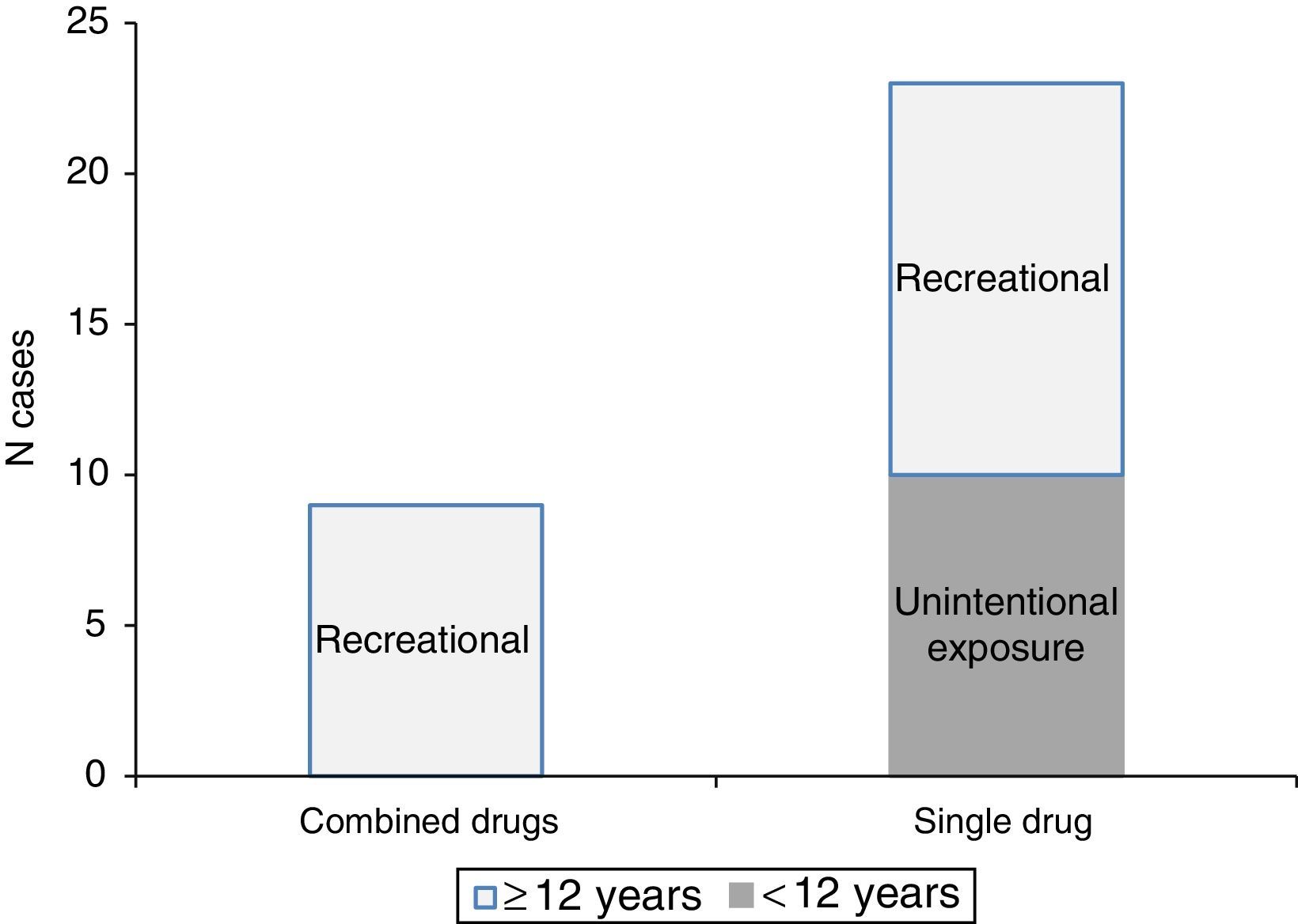 Poisoning by illegal drugs in young children in Spanish paediatric ...