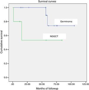 Overall survival of paediatric patients with GCT, comparing germinomas and nongerminomatous germ cell tumours (NGGCTs).