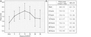 (A) Mean (95% CI) flow in L/min administered during the first 48h of respiratory support with HFNC oxygen therapy. (B) Mean and standard deviation (SD) of flow (L/min) at different time intervals.