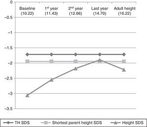 Evolution of the height of the 35 patients that reached their adult height during the study.