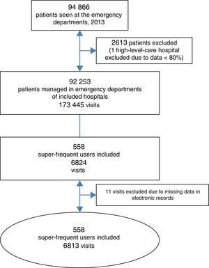 Flowchart showing the selection of patients that were super-frequent users for the analysis.