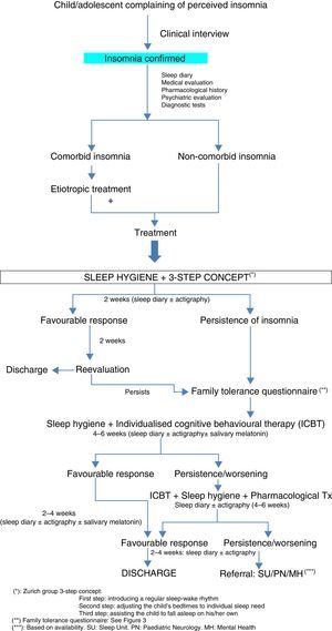 Diagnosis and treatment flowchart.