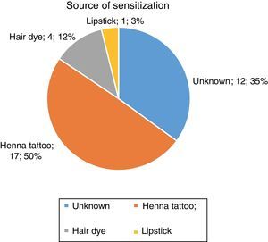 Source of sensitisation in patients allergic to PPD. Absolute frequency and percentage of total patients.