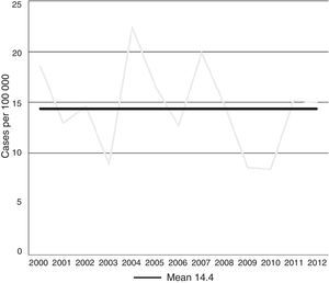 Evolution of the incidence rate of type 1 diabetes mellitus in the general population aged 0–18 years in Osona and Baix Camp between 2000 and 2012. The incidence rate is expressed as number of cases per 100000 inhabitants per year.