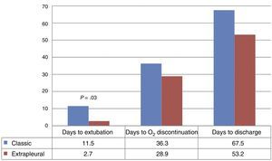 Comparison of the time in days to extubation, discontinuation of supplemental oxygen and hospital discharge in the classic approach group vs the posterior minithoracotomy EP approach group (mean).