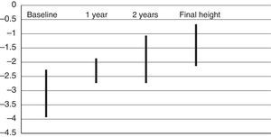 Changes in stature (SD).