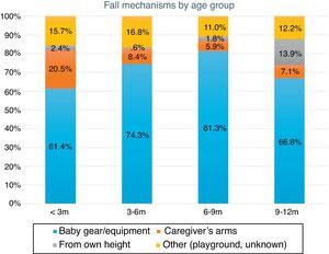 Fall mechanisms by age group.
