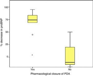 Percent decrease in proBNP levels based on the pharmacological closure of the ductus arteriosus.