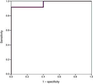 ROC curve representation of sensitivity and specificity values for different proBNP cut-off points for the diagnosis of haemodynamically significant patent ductus arteriosus.